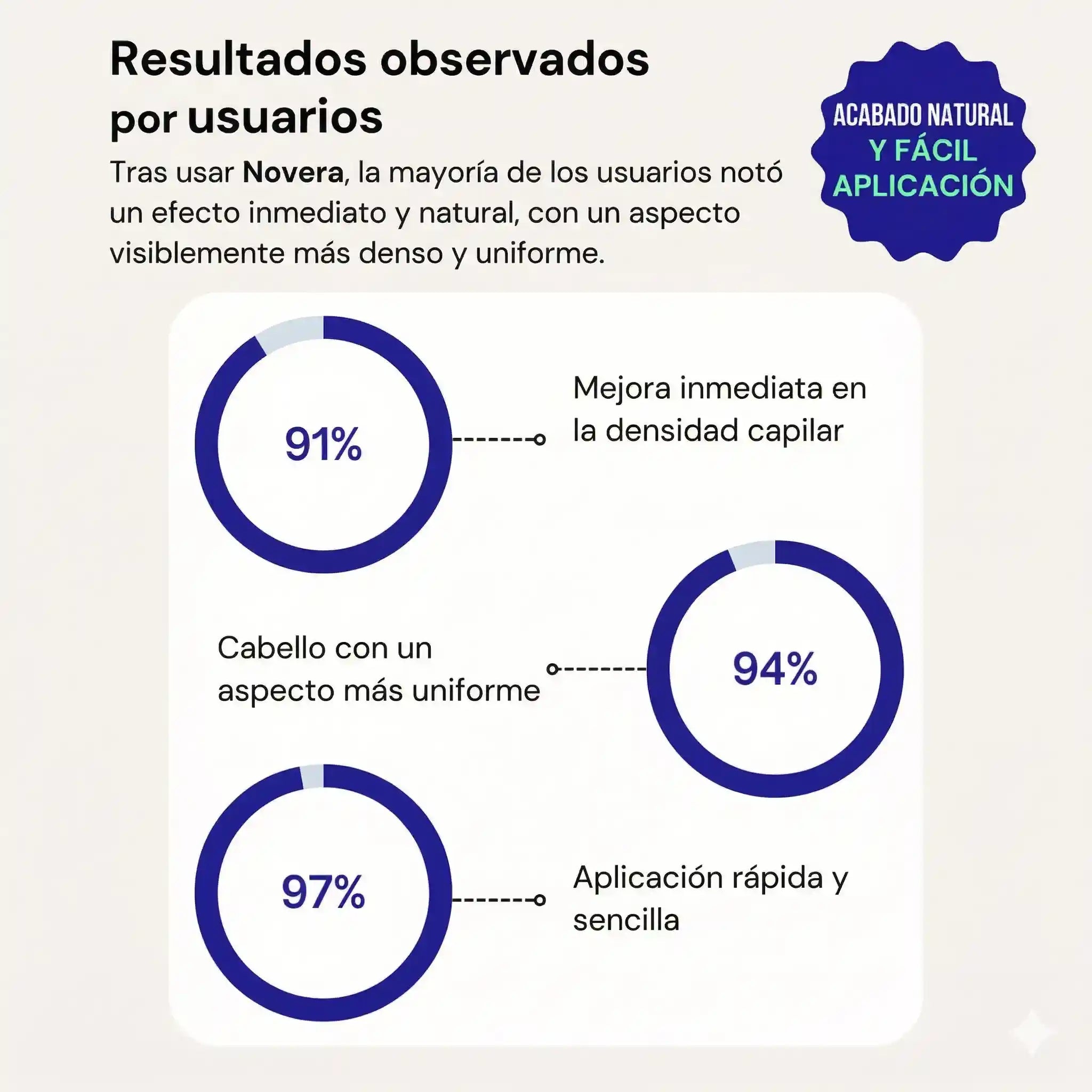 Densificador capilar instantáneo